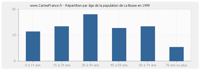 Répartition par âge de la population de La Bosse en 1999